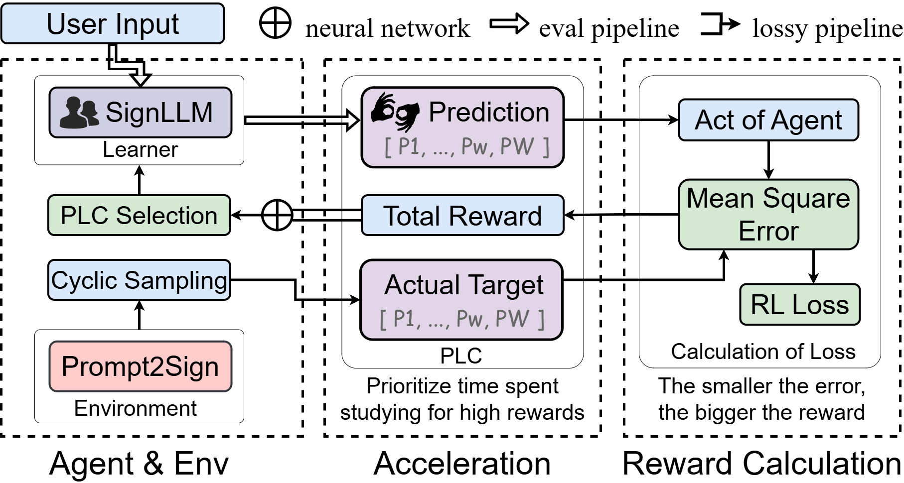 Reinforcement Learning Process