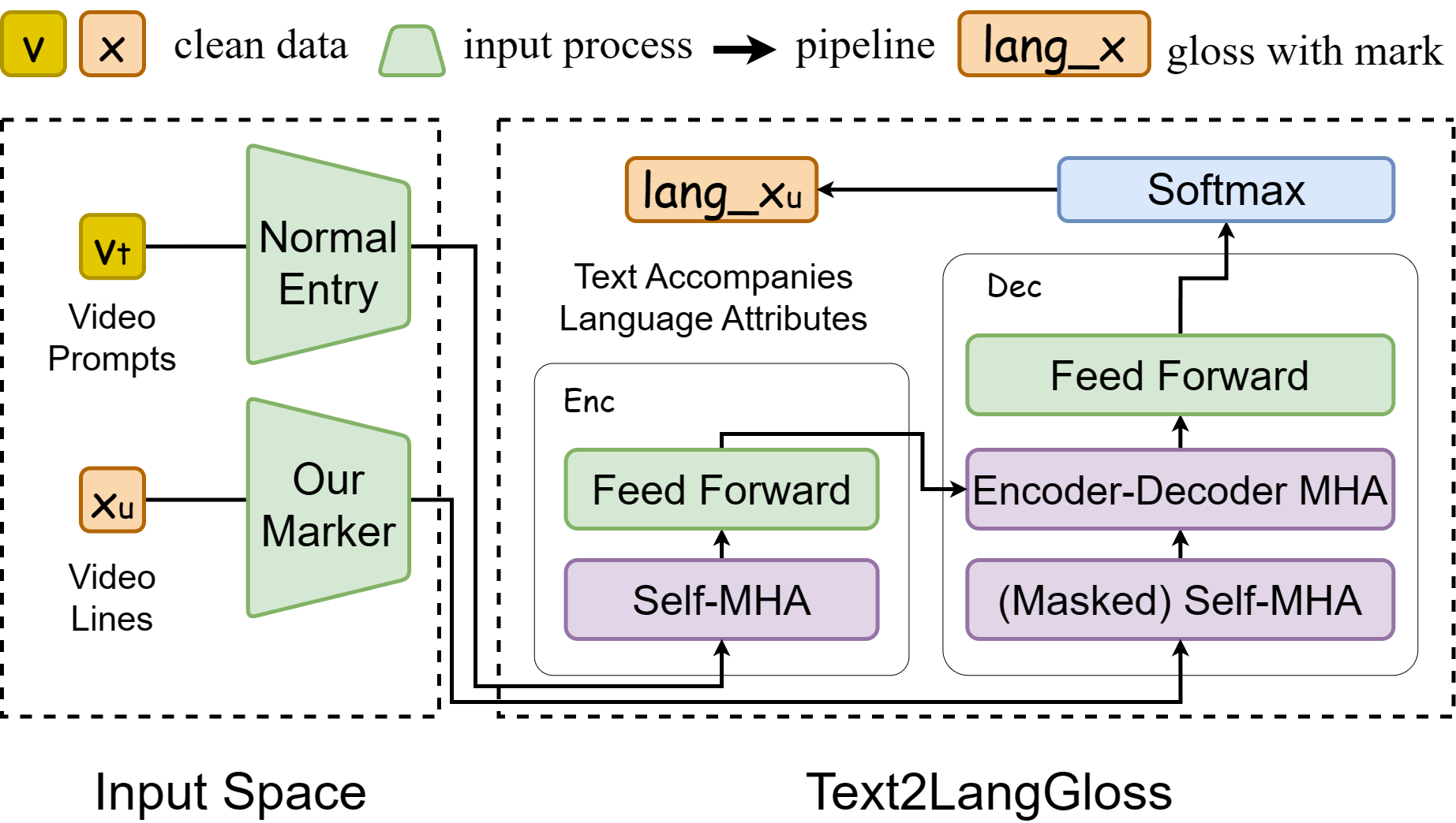 Text to Language Gloss Framework