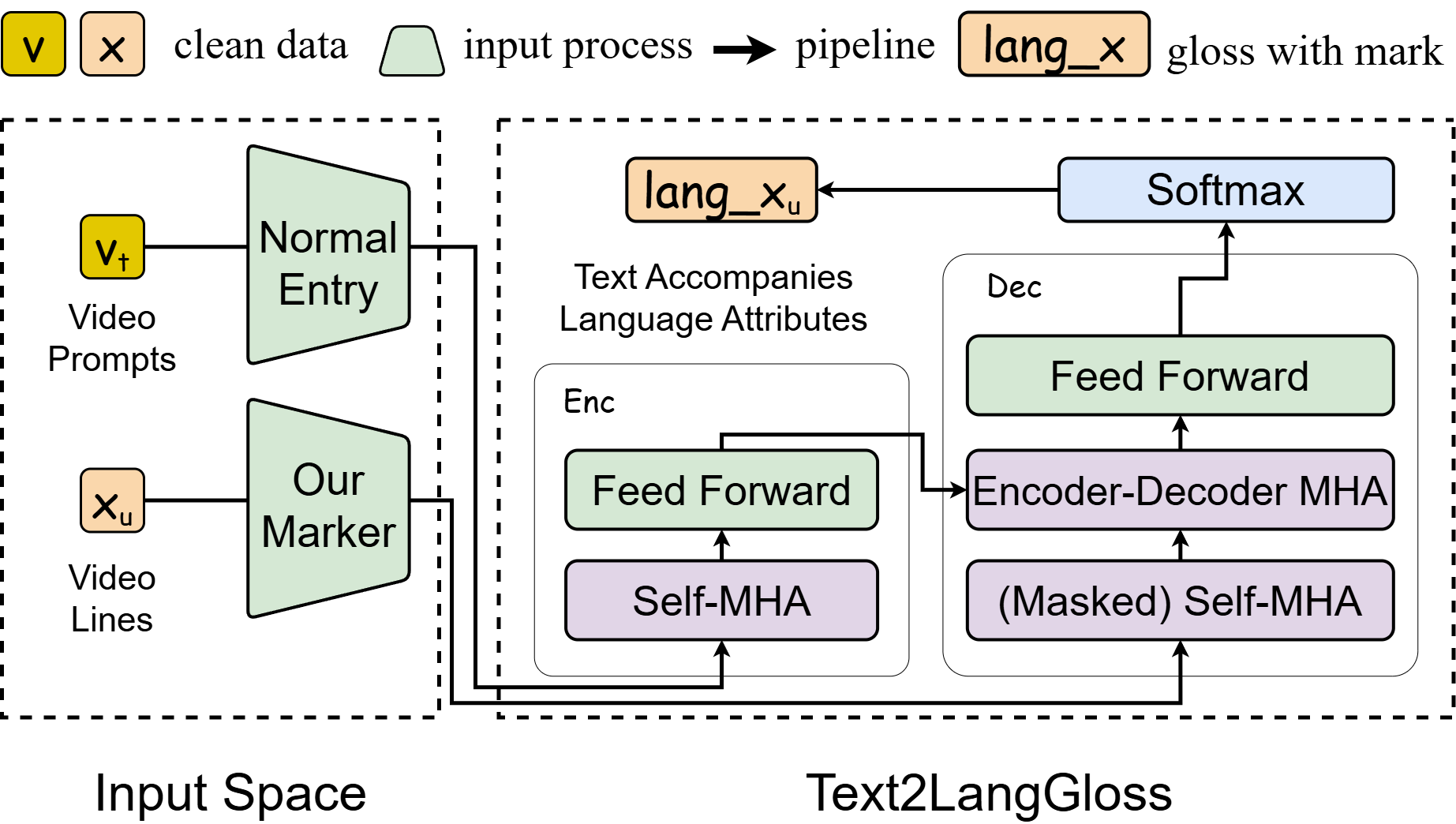 Text to Language Gloss Framework